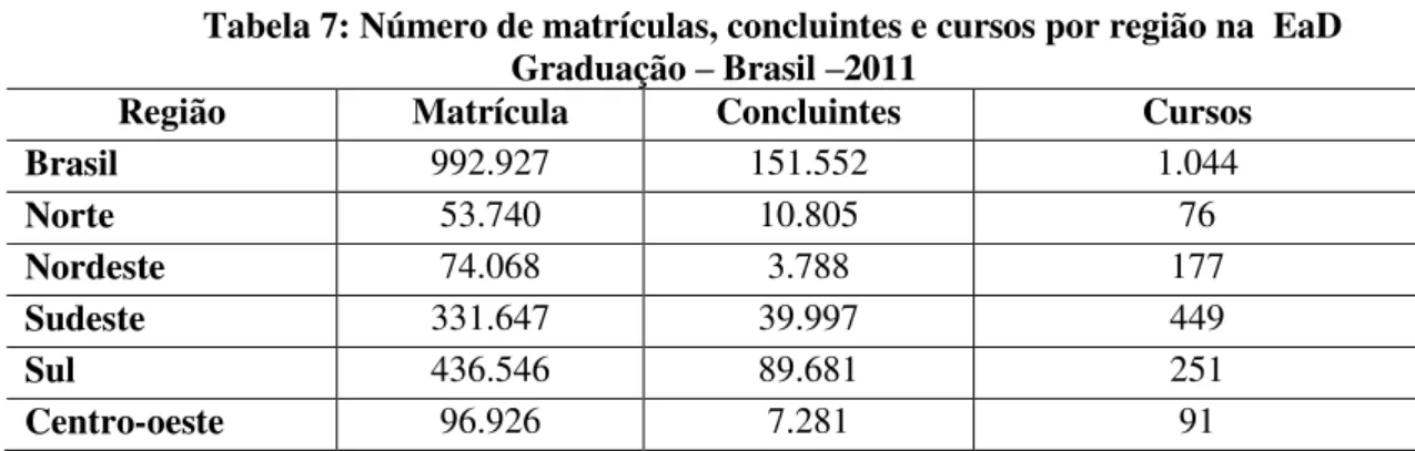 Tabela 7: Número de matrículas, concluintes e cursos por região na  EaD   Graduação – Brasil –2011 