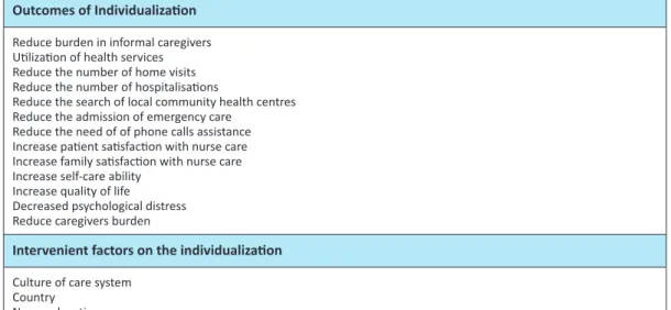 Table 2: The Intervenient factors and the Outcomes of Individualization Outcomes of Individualization