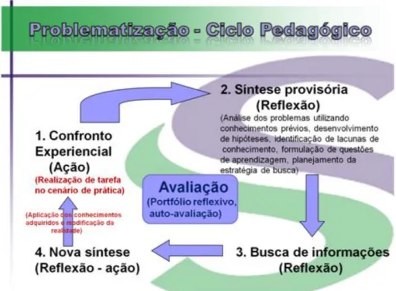 Figura 1. Etapas do ciclo pedagógico aplicado aos estudantes do curso de Odontologia da  FCMS/JF – SUPREMA 