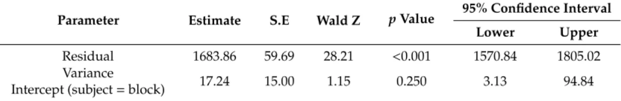 Table A5. Generalized linear mixed model (GLMM) estimates of the covariance parameters on the relative diameter growth at the base (%), grouped by plants within blocks as a random effect with a first − order autoregressive structure and combining treatment