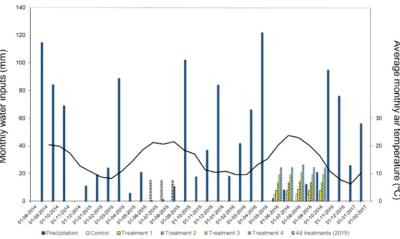 Figure 2. Ombrothermic chart of monthly rainfall and mean temperature that occurred in the  experimental plot since planting, including monthly irrigation water inputs per treatment