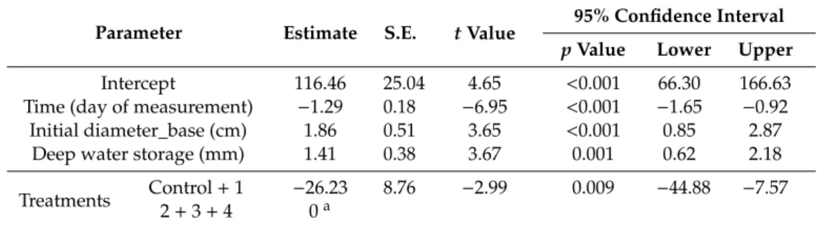 Table A2), the random grouping within locations was removed. Standard errors and confidence intervals decreased and treatments were statistically significant (p = 0.001)