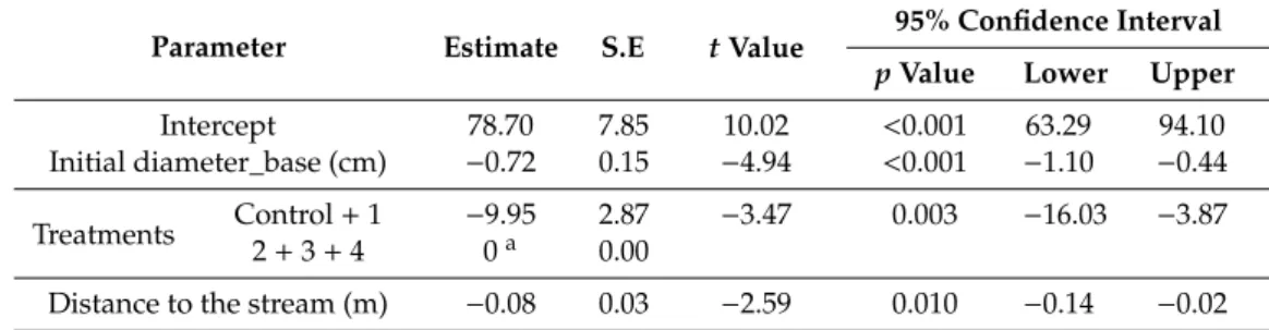 Table 4. Generalized linear mixed model (GLMM) Estimates of the Independent fixed effects on the relative diameter growth at the base (%)”, grouped by plants within blocks as a random effect with a first-order autoregressive structure and combining treatme