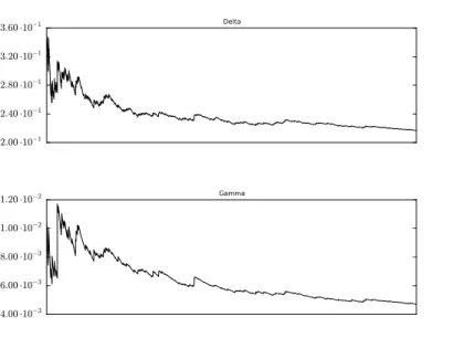 Figure 4: Convergence Plot of Monte Carlo Method to Compute ∆ x f (X 0 ) and