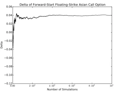 Figure 6: Convergence Plot of Monte Carlo Method to Compute ∆ x f (X 0 ).
