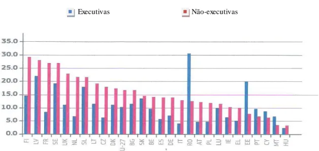 Figura 1:  Mulheres nos quadros das maiores empresas cotadas: executivas e não executivas  (EU,  2012) 