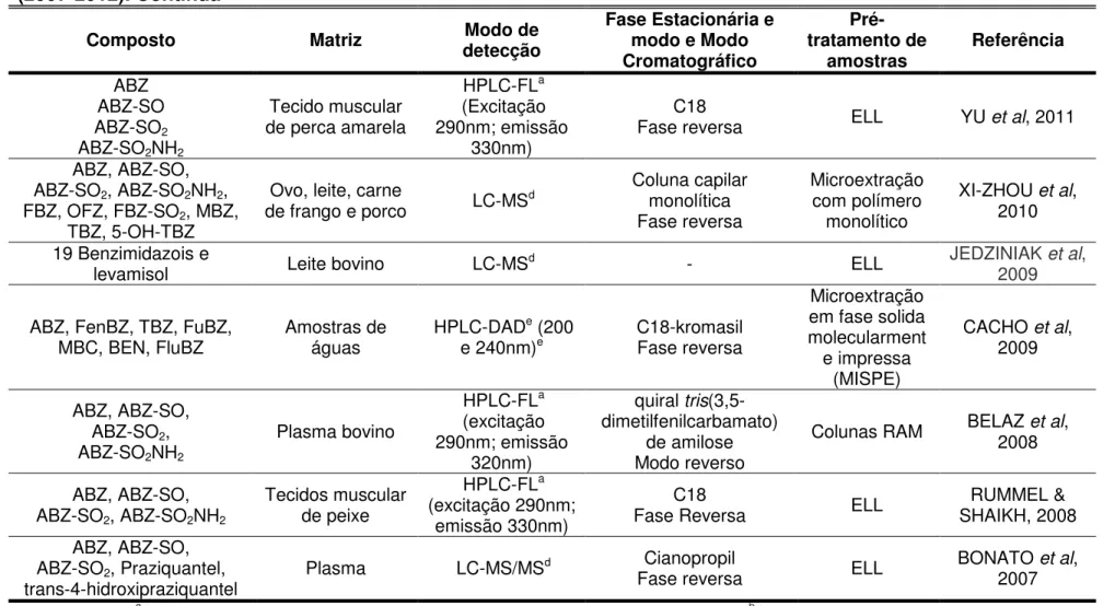 TABELA 1. 3 - Métodos de cromatografia líquida de alta eficiência para a determinação de ABZ e seus metabólitos  (2007-2012)