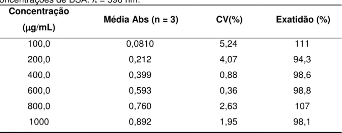TABELA  4.2  Valores  da  Média  de  absorbância  (Abs),  Coeficiente  de  Variação  (CV%)  e  Exatidão  (%)  para  a  curva  de  calibração  B,  preparada  em  diferentes  concentrações de BSA