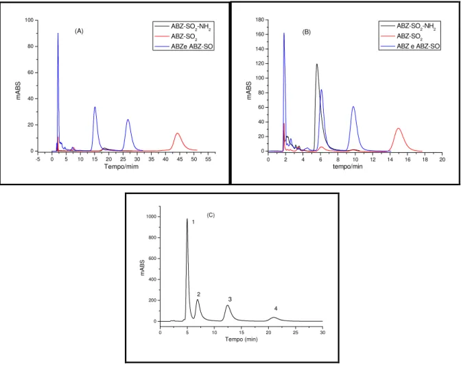 Figura 4.3 Cromatograma das soluções padrão de: (1) ABZ, (2) (+)-ABZ-SO; (3) (-)- (-)-ABZ-SO  e  (4)  (-)-ABZ-SO2
