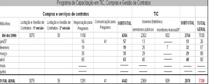 Tabela 1: Programa de Capacitação em TIC,  Compras e Gestão de Contratos 