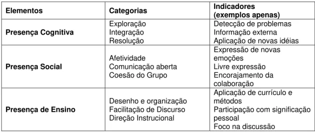 Tabela 3: Elementos-chave da C ommunity of Inquiry 