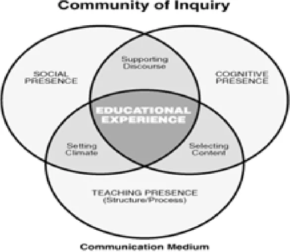 Figura 1:  Community of Inquiry 