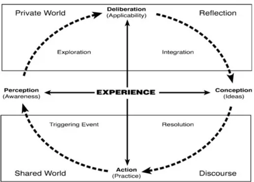 Figura 2:  Practical Inquiry