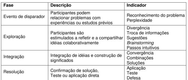 Tabela 4: Investigação Prática – Descrição de Indicadores  Practical Inquiry – Descriptors indicators 