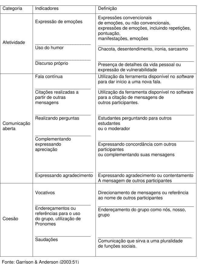 Tabela 5: Presença Social – classificação e Indicadores  Social presence classification and indicators  
