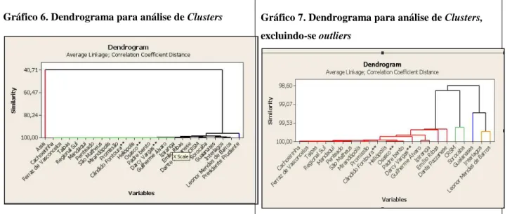 Gráfico 6. Dendrograma para análise de Clusters Gráfico 7. Dendrograma para análise de Clusters,  excluindo-se outliers