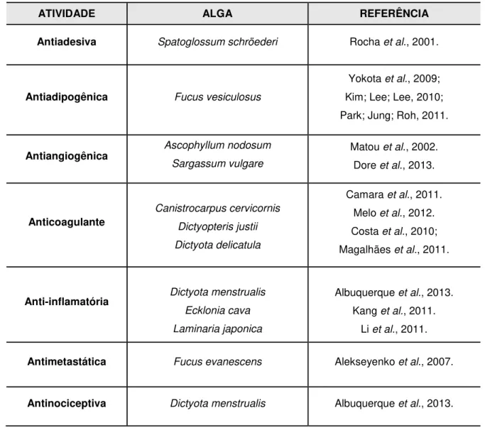 Tabela 01. Atividades farmacológicas de polissacarídeos sulfatados extraídos de algas marrons 