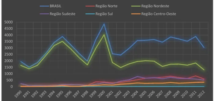 Figura 4: Casos de LV por região, de 1990 a 2012. 