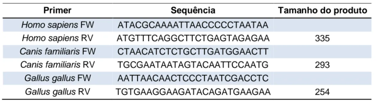 Tabela 1: Sequência de primers para gene do citocromo b. 