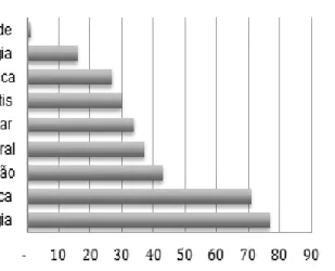 Gráfico 1- Distribuição de respostas dos alunos ingressantes sobre suas expectativas ao escolherem o  curso de Odontologia 