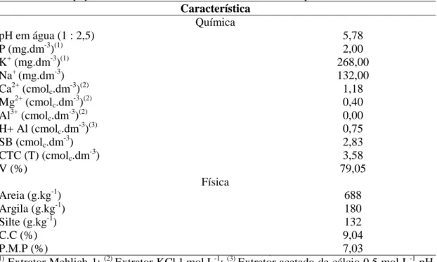 TABELA 1. Caracterização química e física do Latossolo Amarelo utilizado no experimento