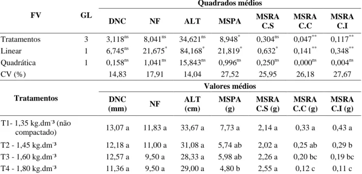 TABELA 2. Análise de variância e valores médios para as variáveis diâmetro no nível do coleto (DNC), número  de  folhas  (NF),  altura  (ALT),  massa  seca  da  parte  aérea  (MSPA),  massa  seca  da  raiz  na  coluna  superior  (MSRAC.S),  central  (MSRAC