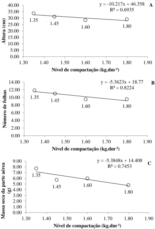 FIGURA 2. Altura (A), número de folhas (B) e massa seca da parte aérea (C) das plantas de Erytrina velutina  em função de diferentes níveis de compactação