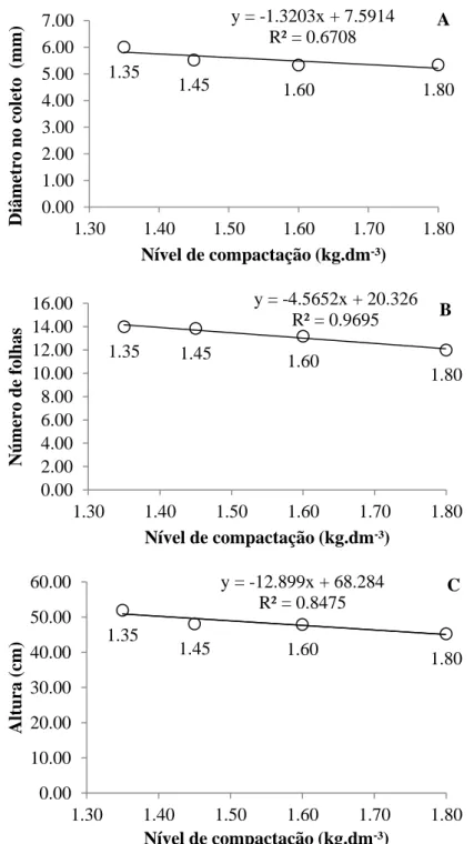 FIGURA 2. Diâmetro no coleto (A), número de folhas (B) e altura (C) das plantas de Mimosa caesalpiniifolia  em função de diferentes níveis de compactação do solo