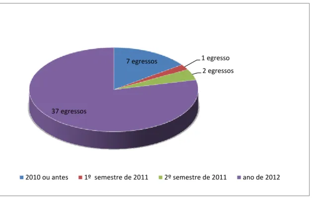 Gráfico 3 - Avaliação do período de atualização do CL (buscas feitas em setembro de 2012, totalizando  47 egressos que possuem Curriculum Lattes) 