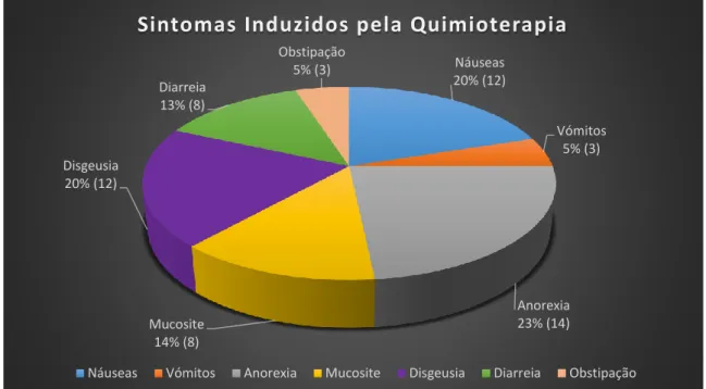 Gráfico 2 – Representação gráfica dos sintomas induzidos pela quimioterapia   (excluindo a opção “outros”) 