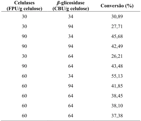 Tabela 2.11 – Resultados do primeiro delineamento no tempo de 24 horas para otimização da  carga enzimática inicial