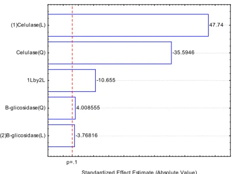 Figura 2.9 – Diagrama de Dareto para o segundo delineamento realizado para a otimização da  carga enzimática inicial