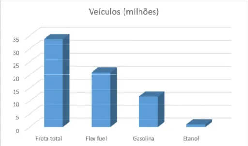 Figura 1.4 – Quantidade de veículos no mês de janeiro de 2014 para cada tipo de combustível  usado