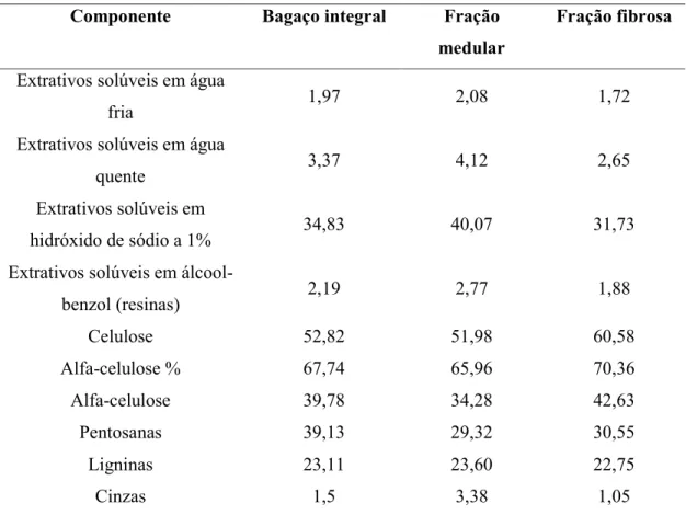 Tabela 1.3 – Composição média do bagaço de cana-de-açúcar seco ao ar e referido a 100% de  matéria