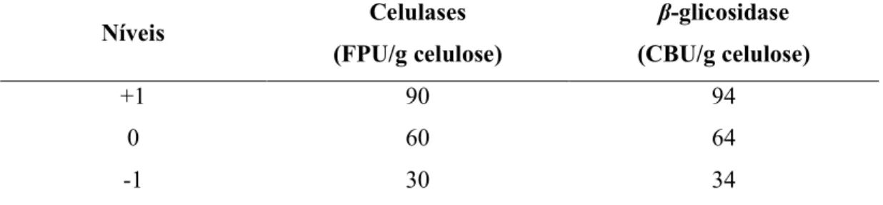 Tabela 2.2 – Drimeiro delineamento composto central rotacional realizado para a otimização  da carga enzimática inicial