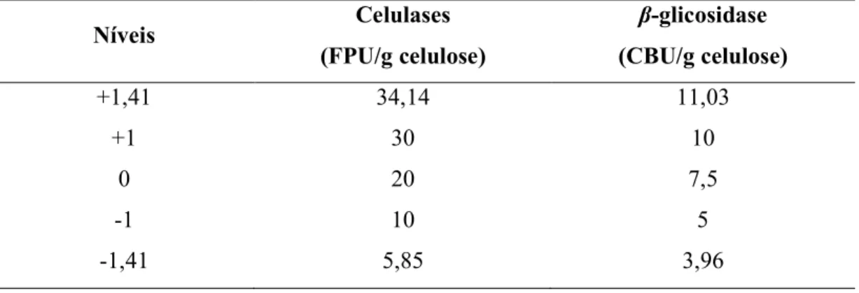 Tabela 2.3 – Segundo delineamento composto central rotacional realizado para a otimização  da carga enzimática inicial