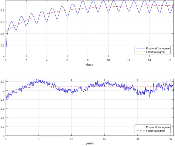Figure 1: The empirical variogram for the S&amp;P 500. The top graph shows the estimate of the variogram model for 5-min log normalized fluctuations after applying a 9 point median filter to compensate for the singular noise log |ǫ n |, while the bottom gr