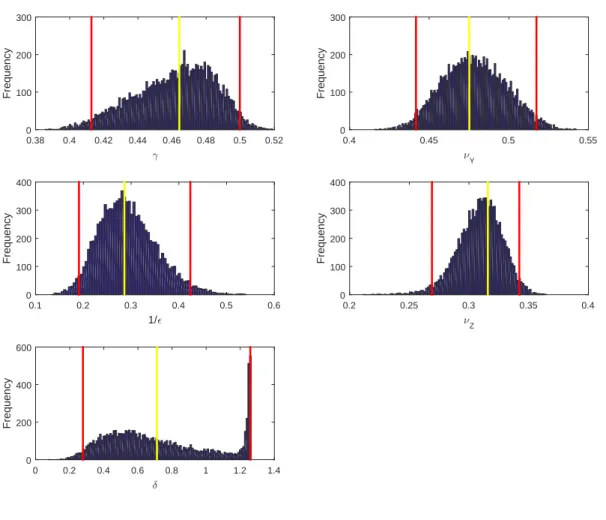 Figure 2: Bootstrap distributions of the sample parameters obtained by fitting Equations ( 27 ) and ( 28 ) to two-different datasets