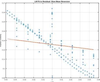 Figure 3: Data and calibrated fit on November 03, 2015. In Figure (a), we plot the maturity adjusted implied volatility as a function of the log-moneyness, LM
