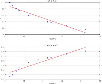 Figure 4: Data and calibrated fit on November 03, 2015. In Figure (a), the plus signs in the top plot are the slope coefficients a i of LMMR fitted in the first step of the regression