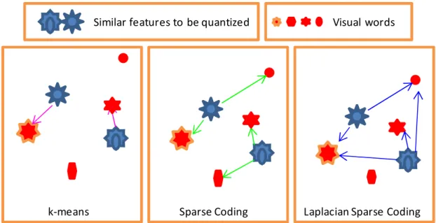 Figure 1. Feature Quantization strategies for different methods. In k -means, each feature is only assigned to one clustering center; In sparse coding, features are automatically assigned to the centers that can optimally reconstruct this feature, but it i
