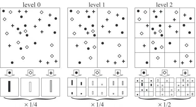 Figure 1. Toy example of constructing a three-level pyramid. The image has three feature types, indicated by circles, diamonds, and crosses
