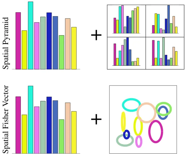 Figure 1. The spatial pyramid image representation concatenates visual word histograms of the complete image and spatial cells.