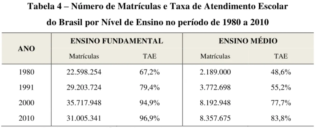 Tabela 4  – Número de Matrículas e Taxa de Atendimento Escolar  do Brasil por Nível de Ensino no período de 1980 a 2010 