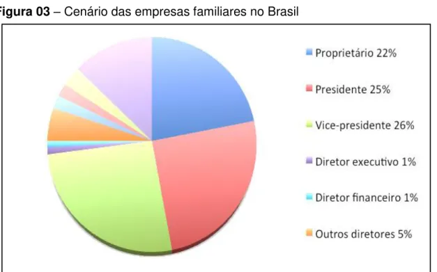 Figura 03 – Cenário das empresas familiares no Brasil 