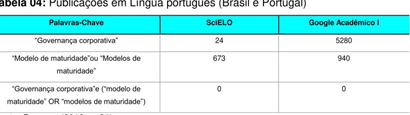 Tabela 04: Publicações em Língua português (Brasil e Portugal) 