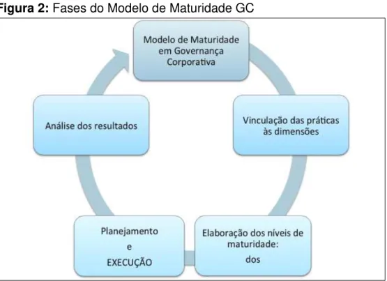Figura 2: Fases do Modelo de Maturidade GC 