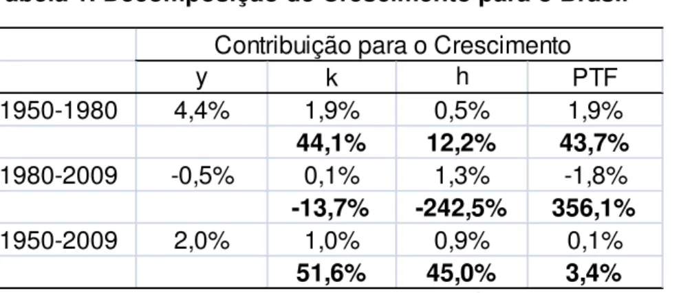 Tabela 1. Decomposição de Crescimento para o Brasil 