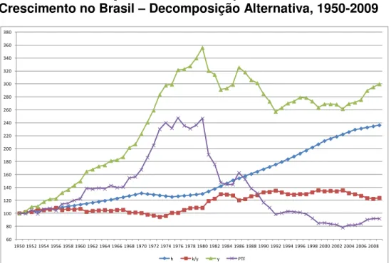 Gráfico  5:  Evolução  do  Produto  por  Trabalhador  e  das  Fontes  de  Crescimento no Brasil  – Decomposição Alternativa, 1950-2009 