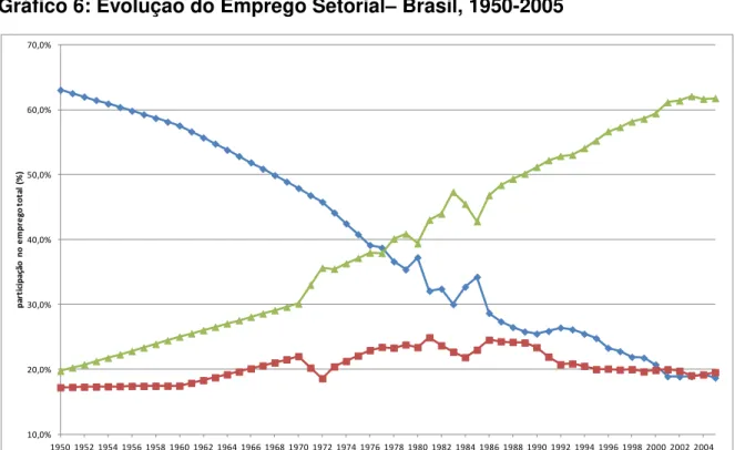 Gráfico 6: Evolução do Emprego Setorial – Brasil, 1950-2005 